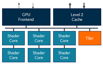  Mali GPU block diagram.