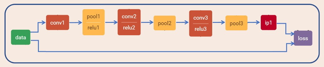 Neural network convulsion layers