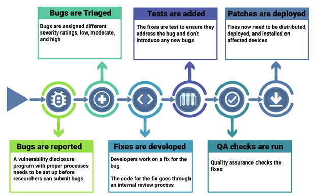 Steps for fixing bugs