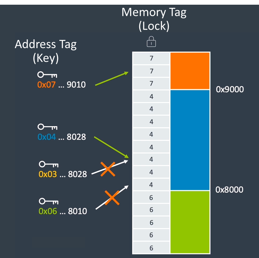 Lock and key scheme in MTE