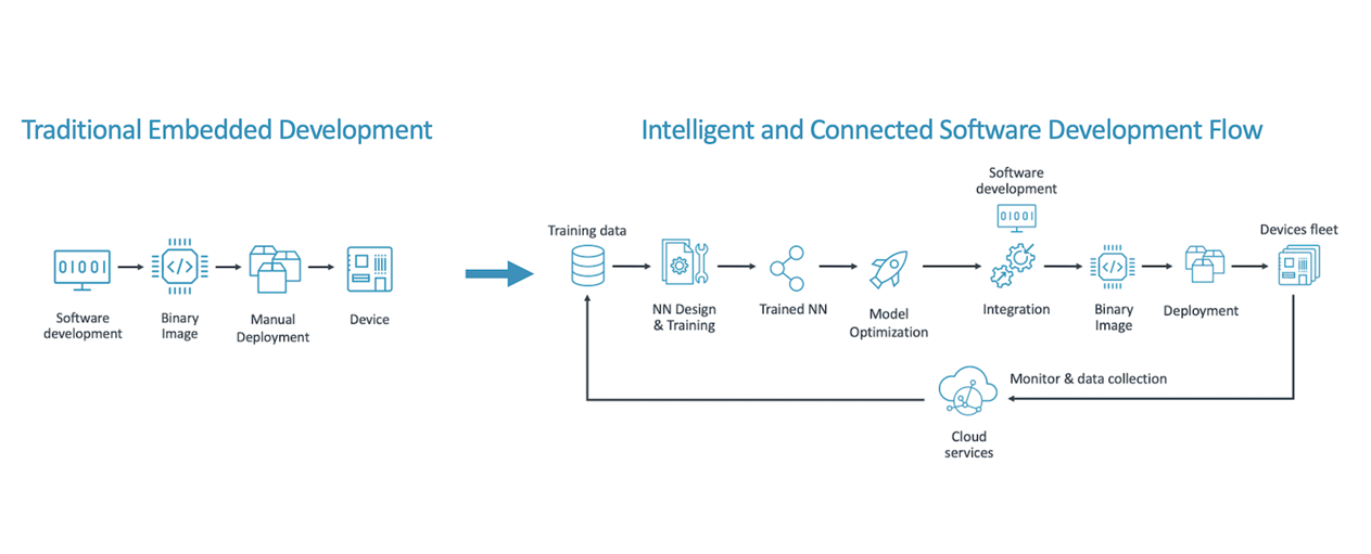 Difference in software development complexity from traditional embedded development to the intelligent edge software development flow