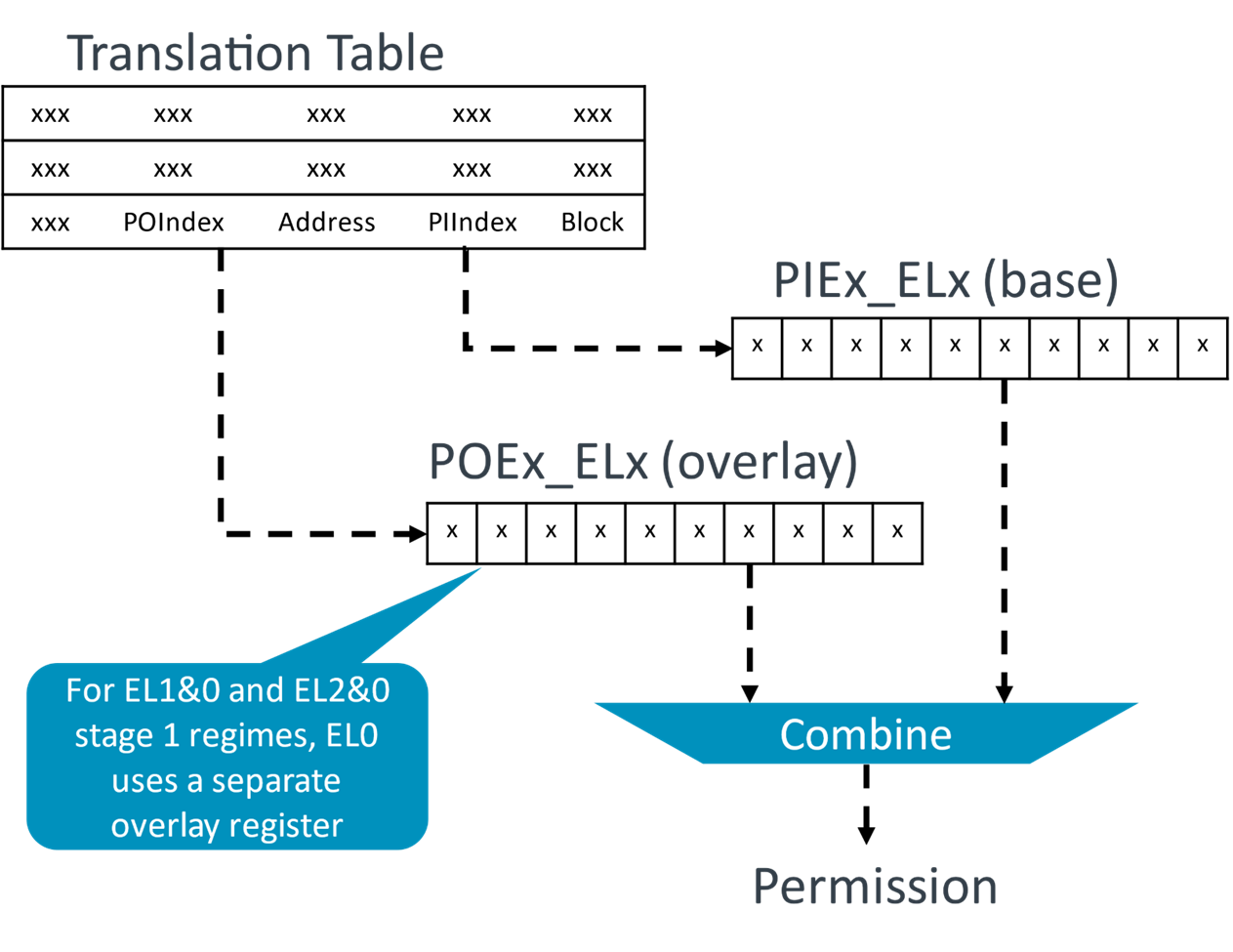 VMSA Translation Table