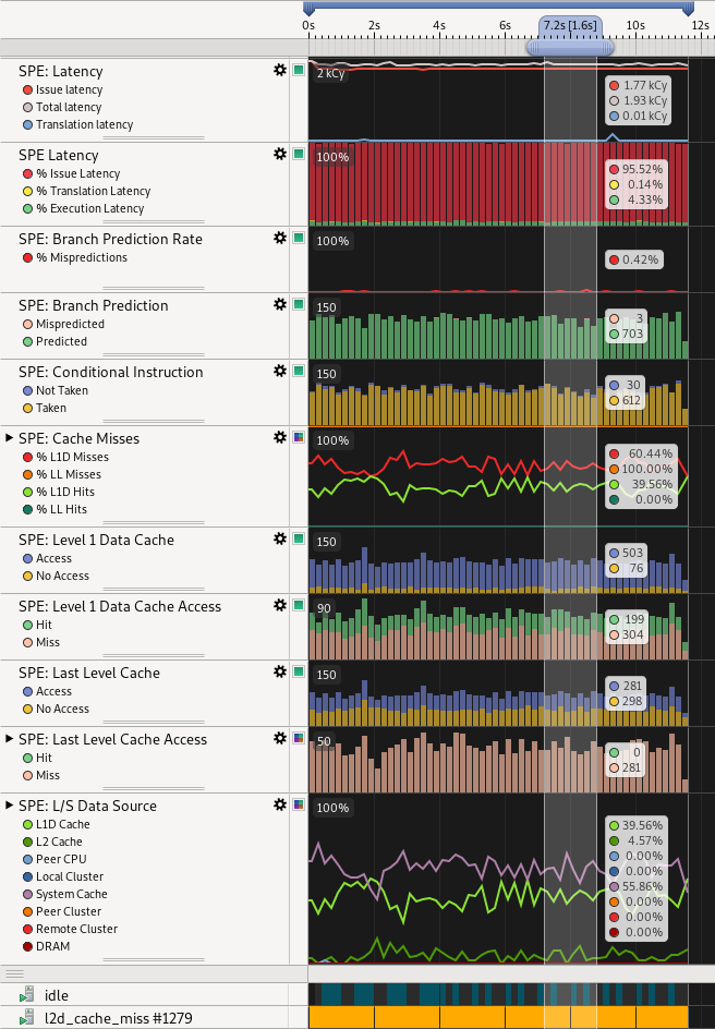 Figure 2. Some interesting range is selected using the cross-section marker. This image shows SPE counters for a simple benchmark application that has poor L2 cache utilisation.