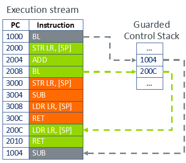  Arm support for Guarded Control Stack (GCS)