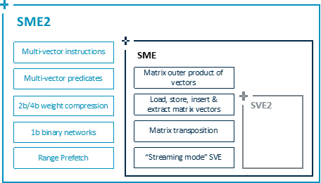  building on the capabilities of Scalable Metrix Extensions(SME) with SME2