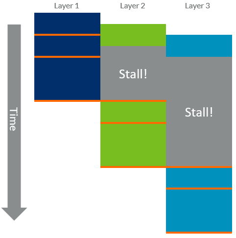 Serialized scheduling of tile-access across fragment layers