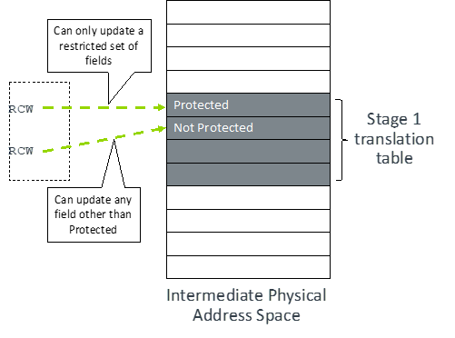 protected attributes for translation table entry